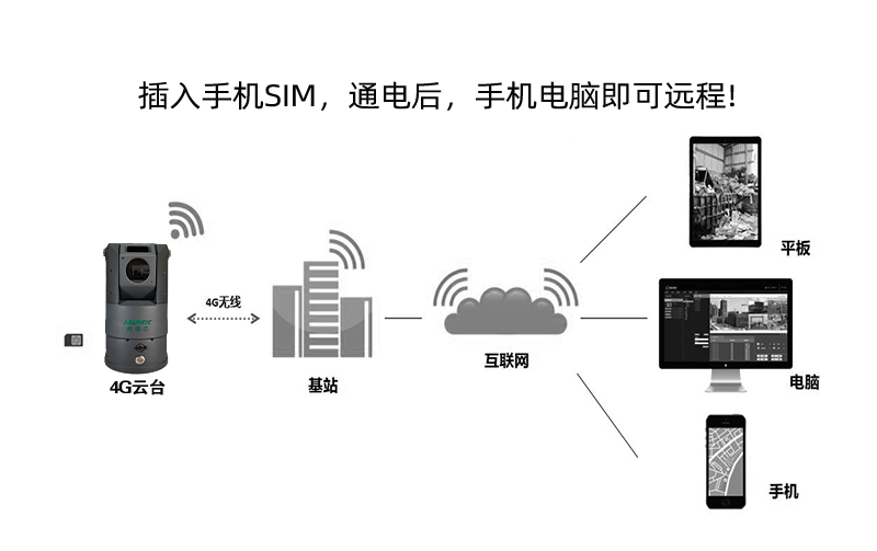 4G移動監(jiān)控布控箱 GSH-Q300-4G系列